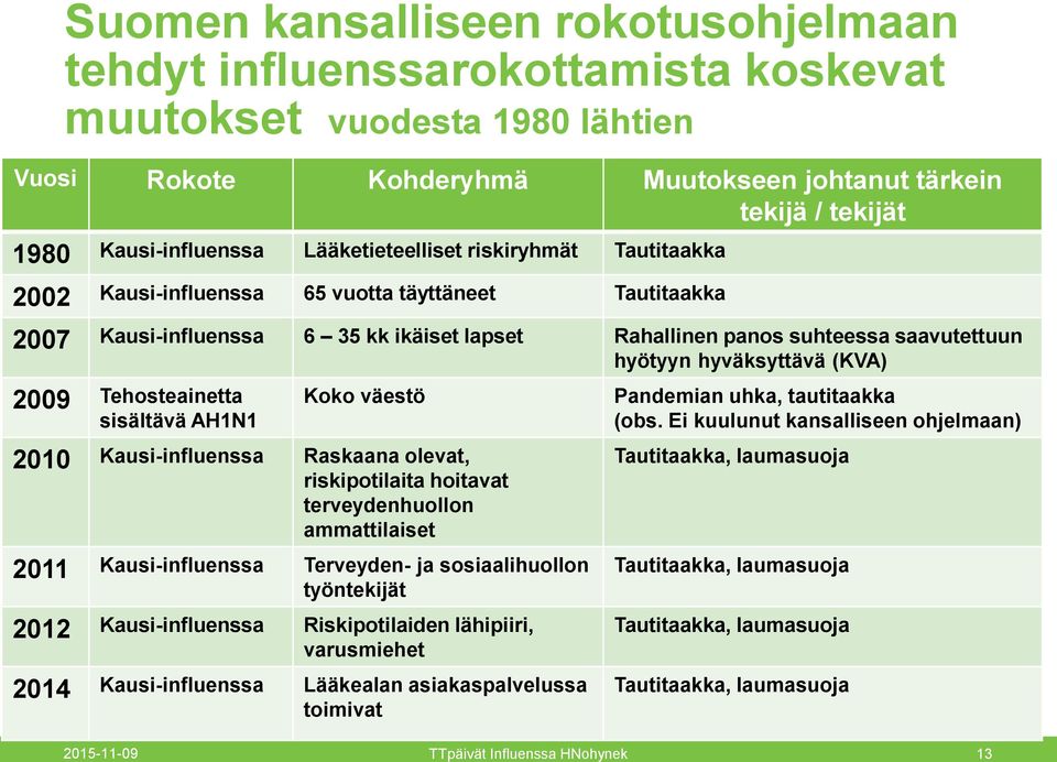 hyväksyttävä (KVA) 2009 Tehosteainetta sisältävä AH1N1 Koko väestö 2010 Kausi-influenssa Raskaana olevat, riskipotilaita hoitavat terveydenhuollon ammattilaiset 2011 Kausi-influenssa Terveyden- ja