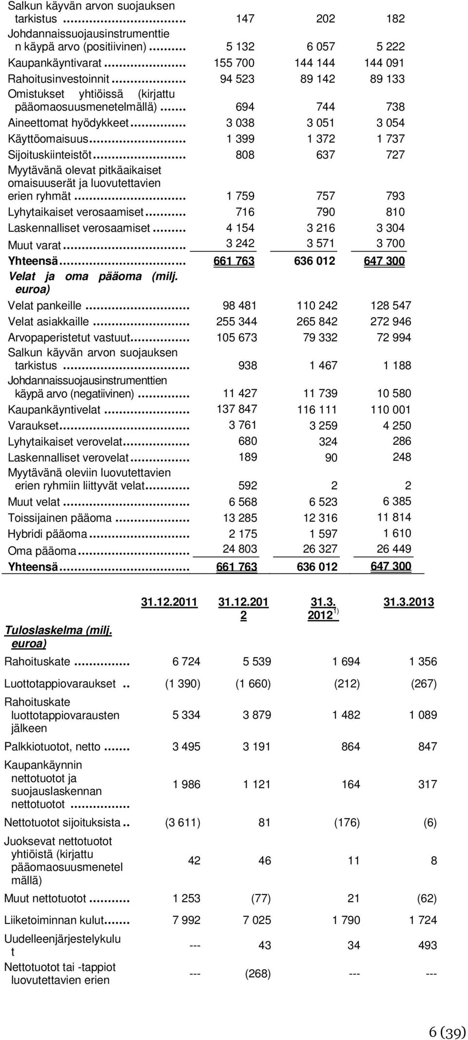 .. 808 637 727 Myytävänä olevat pitkäaikaiset omaisuuserät ja luovutettavien erien ryhmät... 1 759 757 793 Lyhytaikaiset verosaamiset... 716 790 810 Laskennalliset verosaamiset.