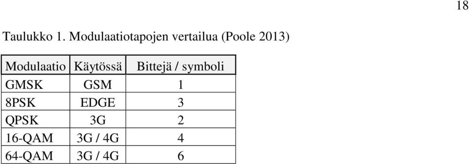 2013) Modulaatio Käytössä Bittejä /