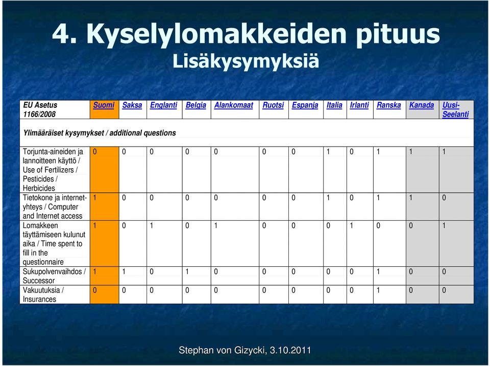 internetyhteys / Computer and Internet access Lomakkeen täyttämiseen kulunut aika / Time spent to fill in the questionnaire Sukupolvenvaihdos / Successor