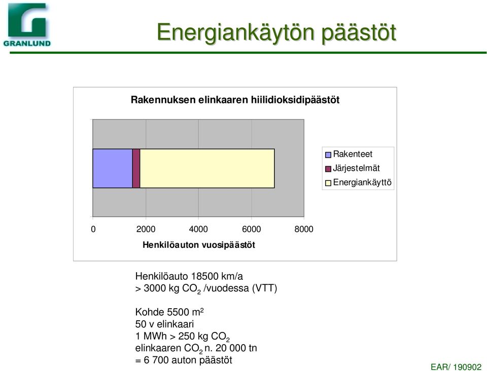 vuosipäästöt Henkilöauto 18500 km/a > 3000 kg CO 2 /vuodessa (VTT) Kohde 5500