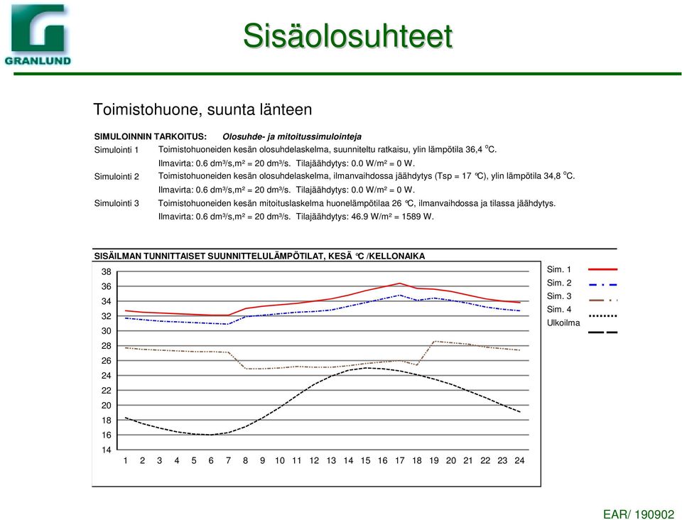 Ilmavirta: 0.6 dm³/s,m² = 20 dm³/s. Tilajäähdytys: 0.0 W/m² = 0 W. Simulointi 3 Toimistohuoneiden kesän mitoituslaskelma huonelämpötilaa 26 C, ilmanvaihdossa ja tilassa jäähdytys. Ilmavirta: 0.