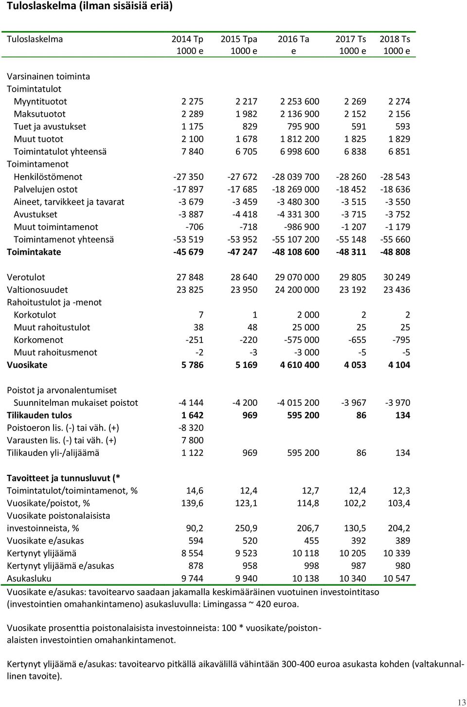 Toimintamenot Henkilöstömenot -27 350-27 672-28 039 700-28 260-28 543 Palvelujen ostot -17 897-17 685-18 269 000-18 452-18 636 Aineet, tarvikkeet ja tavarat -3 679-3 459-3 480 300-3 515-3 550