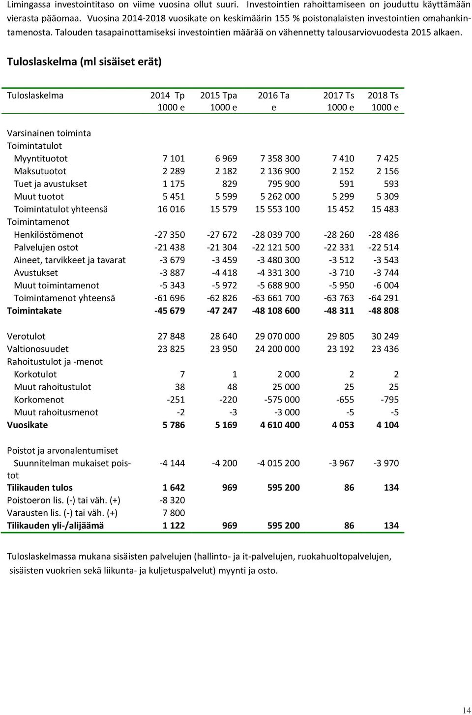 Tuloslaskelma (ml sisäiset erät) Tuloslaskelma 2014 Tp 1000 e 2015 Tpa 1000 e 2016 Ta e 2017 Ts 1000 e 2018 Ts 1000 e Varsinainen toiminta Toimintatulot Myyntituotot 7 101 6 969 7 358 300 7 410 7 425