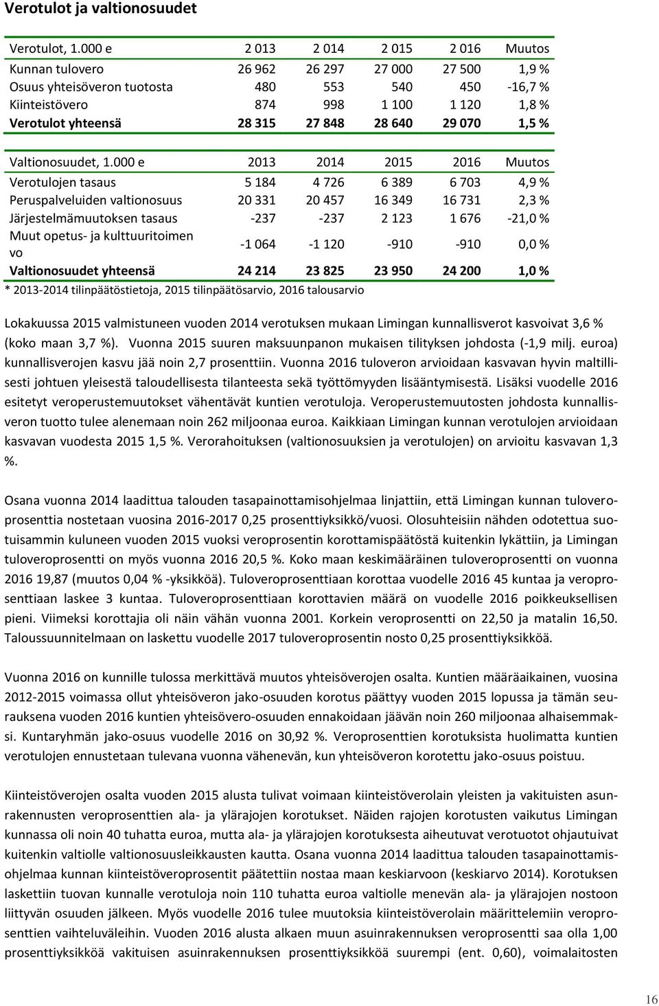 457 16 349 16 731 2,3 % Järjestelmämuutoksen tasaus -237-237 2 123 1 676-21,0 % Muut opetus- ja kulttuuritoimen vo -1 064-1 120-910 -910 0,0 % Valtionosuudet yhteensä 24 214 23 825 23 950 24 200 1,0