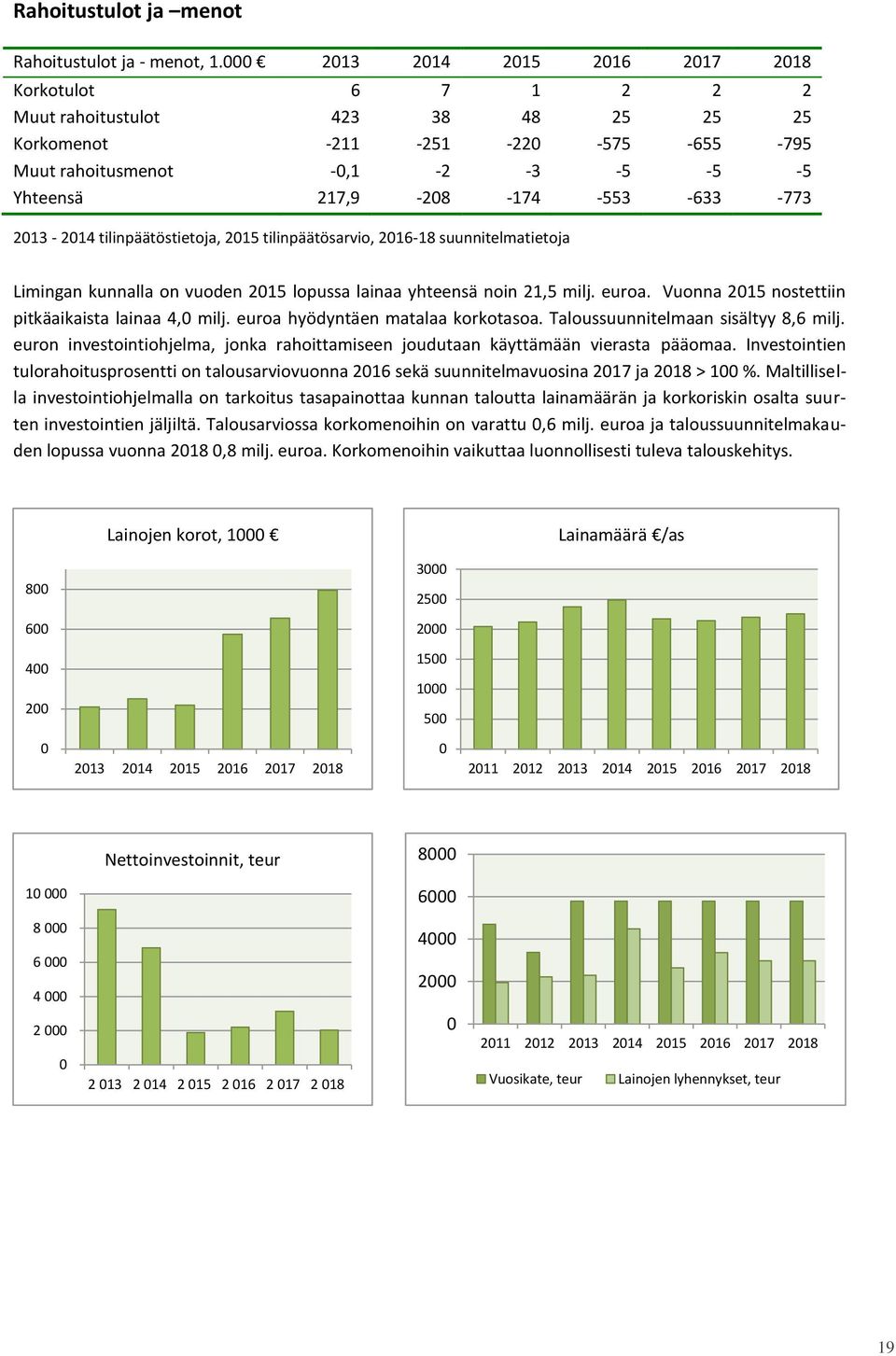 -633-773 2013-2014 tilinpäätöstietoja, 2015 tilinpäätösarvio, 2016-18 suunnitelmatietoja Limingan kunnalla on vuoden 2015 lopussa lainaa yhteensä noin 21,5 milj. euroa.