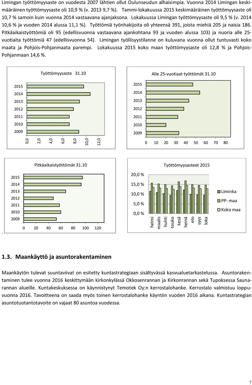 Lokakuussa Limingan työttömyysaste oli 9,5 % (v. 2014 10,6 % ja vuoden 2014 alussa 11,1 %). Työttömiä työnhakijoita oli yhteensä 391, joista miehiä 205 ja naisia 186.