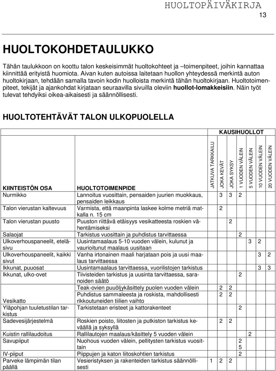 Huoltotoimenpiteet, tekijät ja ajankohdat kirjataan seuraavilla sivuilla oleviin huollot-lomakkeisiin. Näin työt tulevat tehdyiksi oikea-aikaisesti ja säännöllisesti.