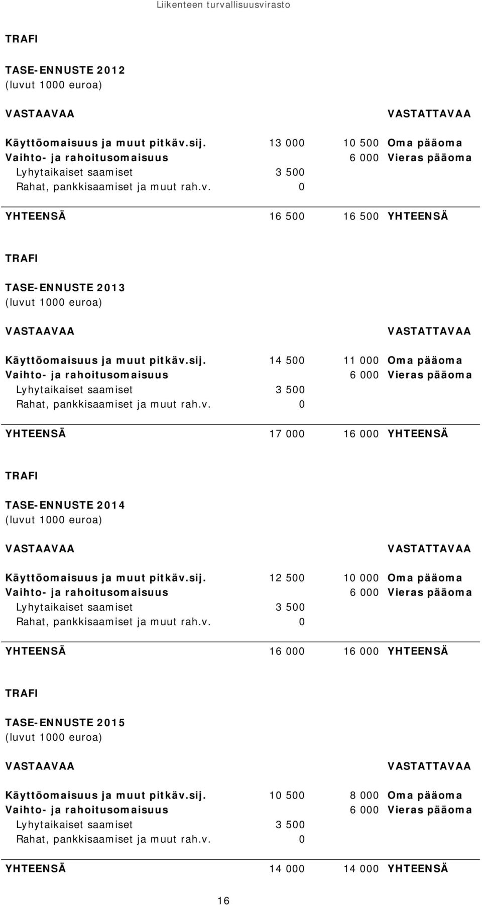 0 YHTEENSÄ 16 500 16 500 YHTEENSÄ TRAFI TASE-ENNUSTE 2013 (luvut 1000 euroa) VASTAAVAA VASTATTAVAA Käyttöomaisuus ja muut pitkäv.sij.