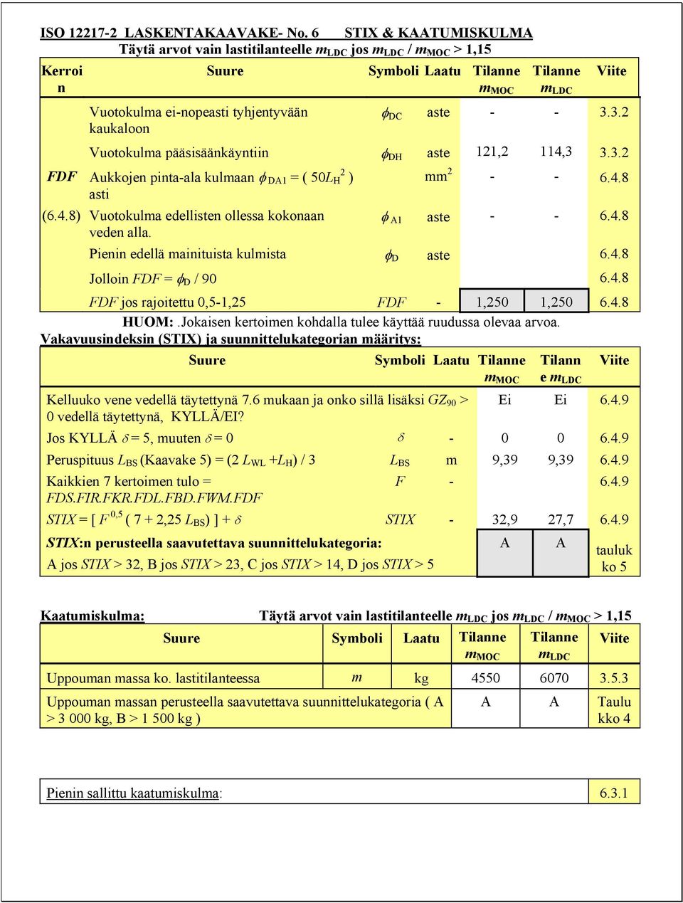 DC aste - - 3.3.2 Vuotokulma pääsisäänkäyntiin φ DH aste 121,2 114,3 3.3.2 FDF Aukkojen pinta-ala kulmaan φ DA1 = ( 50L H 2 ) asti (6.4.8) Vuotokulma edellisten ollessa kokonaan veden alla.