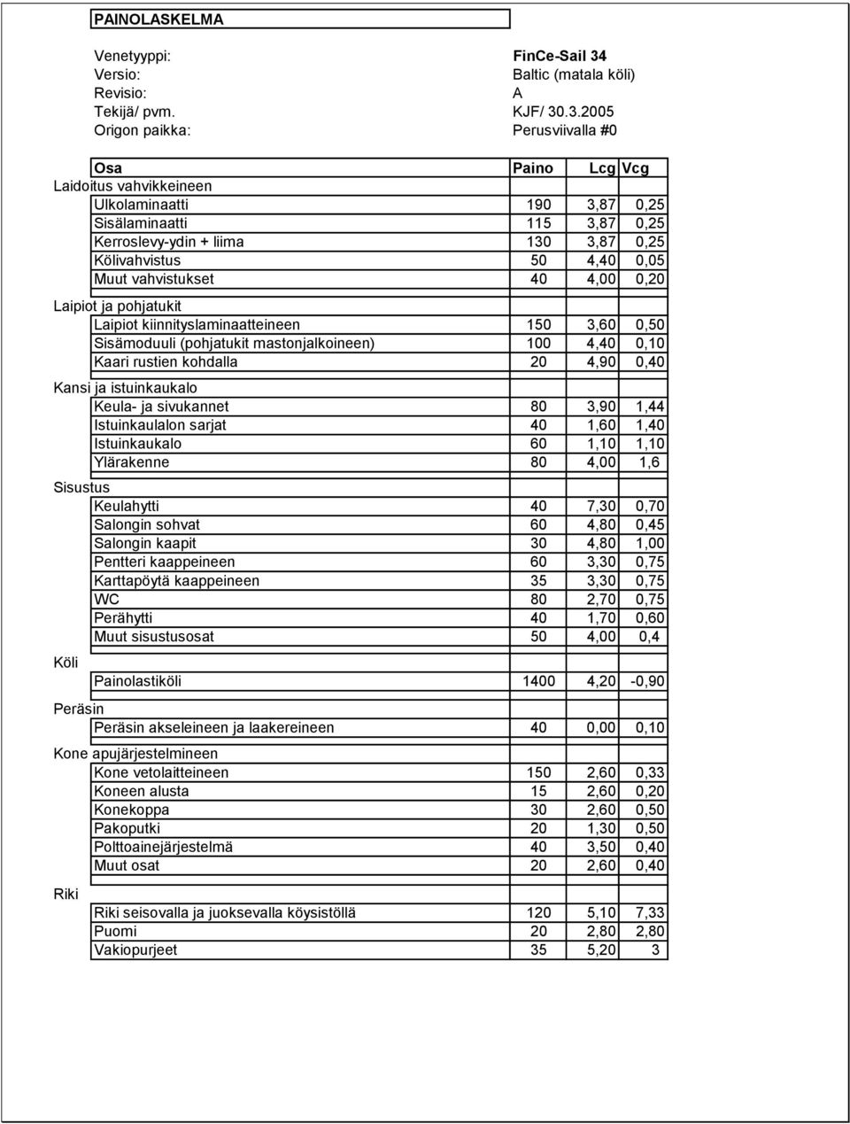 .3.2005 Origon paikka: Perusviivalla #0 Osa Paino Lcg Vcg Laidoitus vahvikkeineen Ulkolaminaatti 190 3,87 0,25 Sisälaminaatti 115 3,87 0,25 Kerroslevy-ydin + liima 130 3,87 0,25 Kölivahvistus 50 4,40