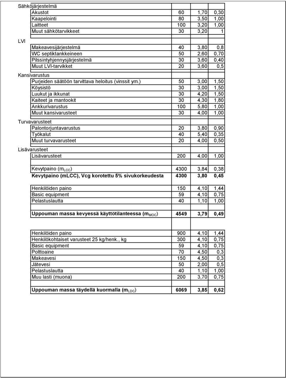 ) 50 3,00 1,50 Köysistö 30 3,00 1,50 Luukut ja ikkunat 30 4,20 1,50 Kaiteet ja mantookit 30 4,30 1,80 Ankkurivarustus 100 5,80 1,00 Muut kansivarusteet 30 4,00 1,00 Turvavarusteet
