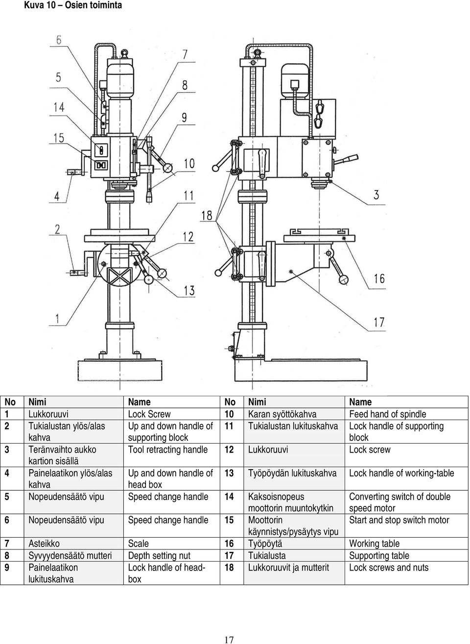 lukituskahva Lock handle of working-table kahva head box 5 Nopeudensäätö vipu Speed change handle 14 Kaksoisnopeus moottorin muuntokytkin Converting switch of double speed motor 6 Nopeudensäätö vipu