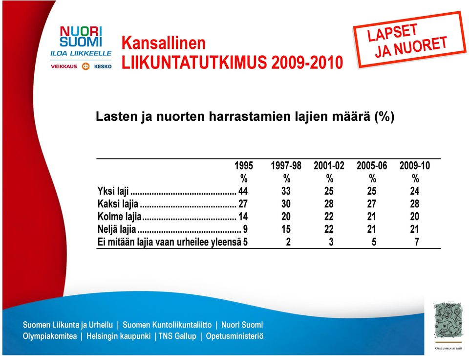 Liikunta ja Urheilu Suomen Kuntoliikuntaliitto Nuori