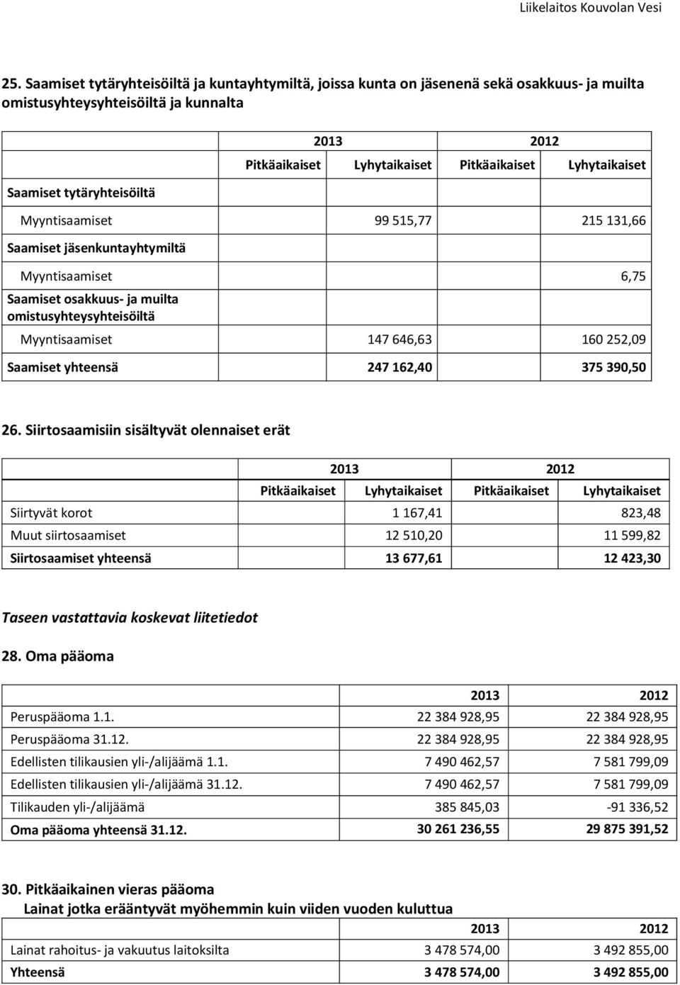 252,09 Saamiset yhteensä 247 162,40 375 390,50 26.