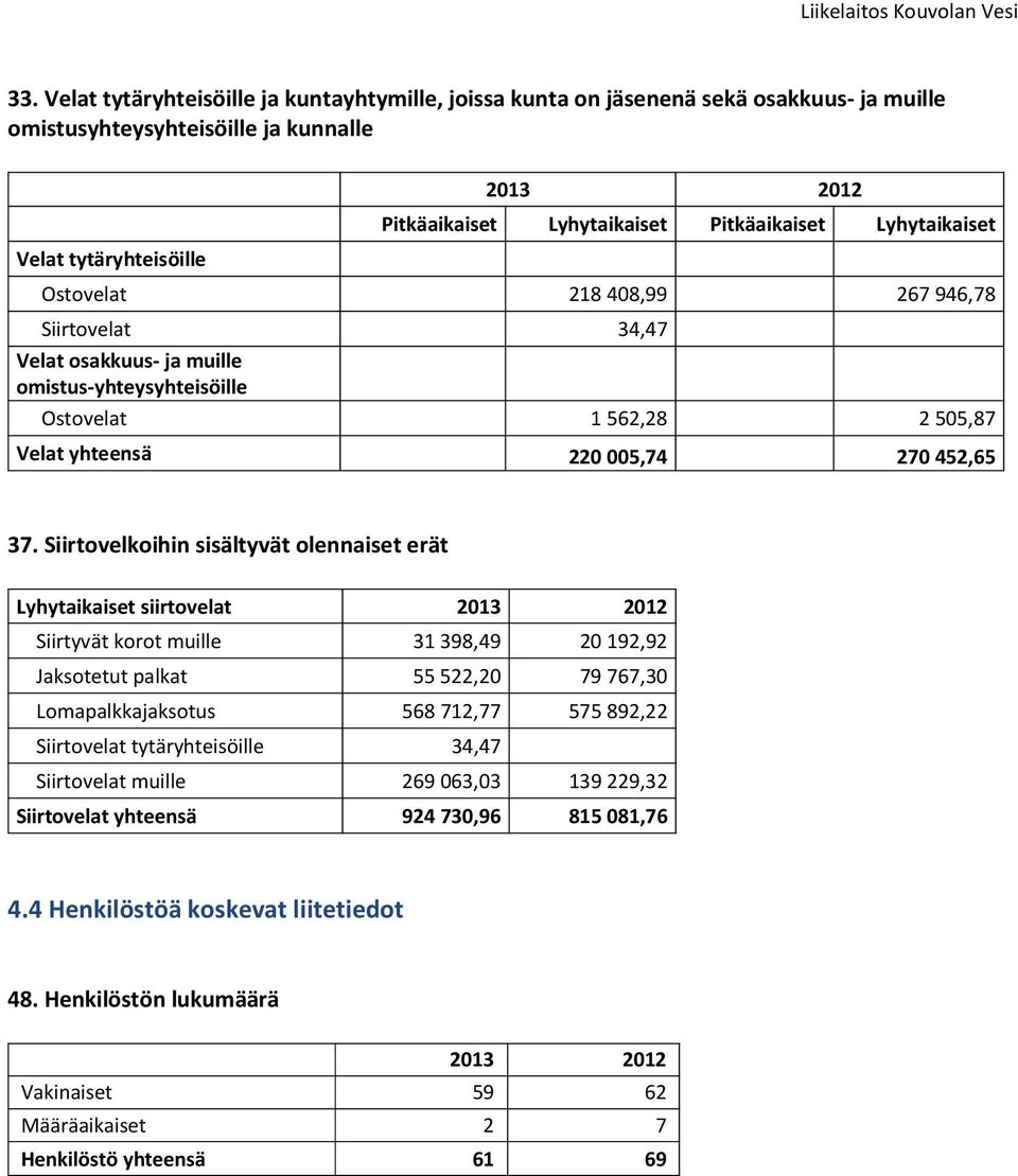 Siirtovelkoihin sisältyvät olennaiset erät Lyhytaikaiset siirtovelat 2013 2012 Siirtyvät korot muille 31 398,49 20 192,92 Jaksotetut palkat 55 522,20 79 767,30 Lomapalkkajaksotus 568 712,77 575