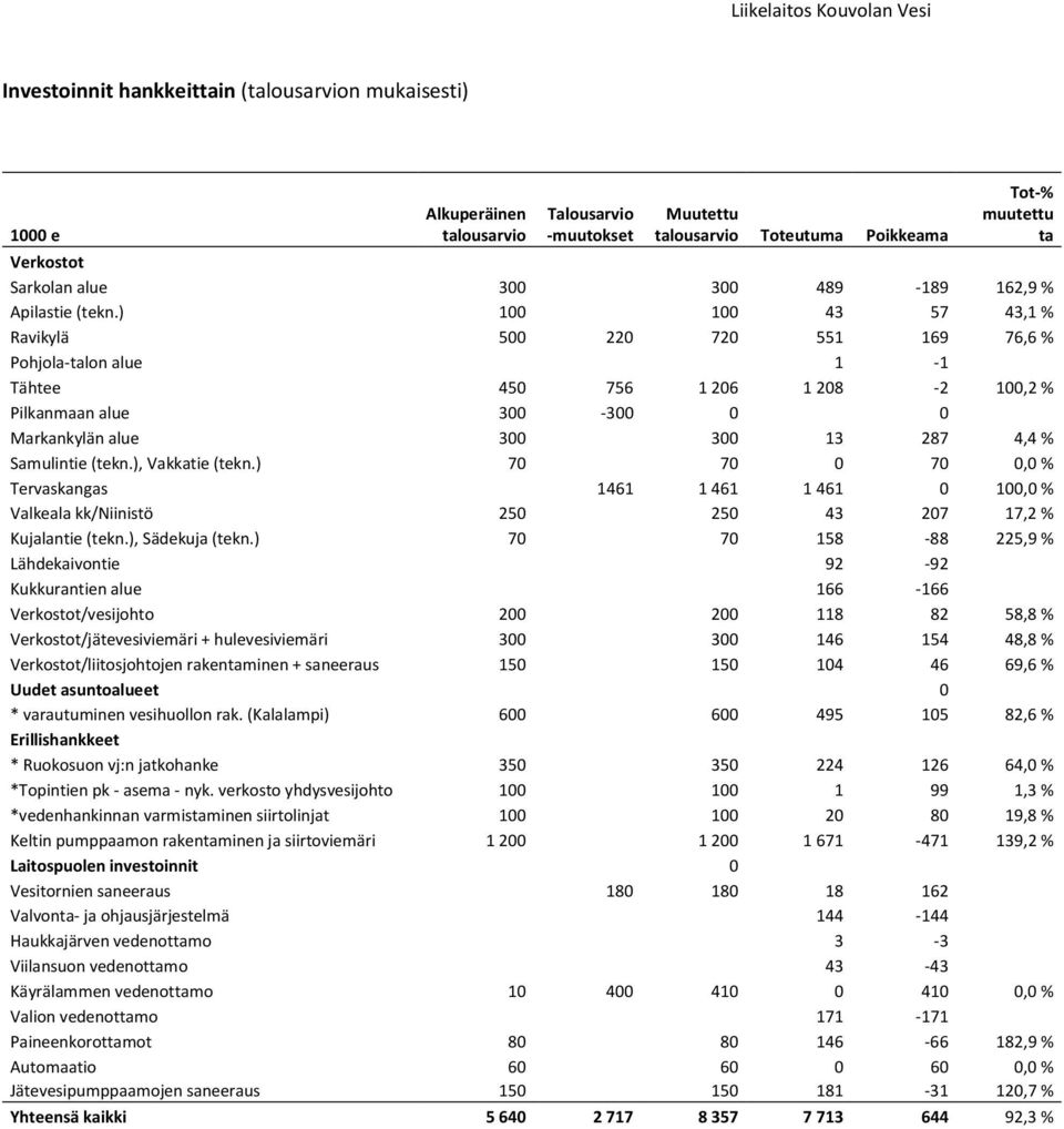 ) 100 100 43 57 43,1 % Ravikylä 500 220 720 551 169 76,6 % Pohjola-talon alue 1-1 Tähtee 450 756 1 206 1 208-2 100,2 % Pilkanmaan alue 300-300 0 0 Markankylän alue 300 300 13 287 4,4 % Samulintie