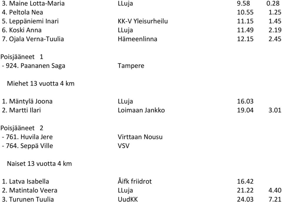 Mäntylä Joona LLuja 16.03 2. Martti Ilari Loimaan Jankko 19.04 3.01 Poisjääneet 2-761. Huvila Jere Virttaan Nousu - 764.