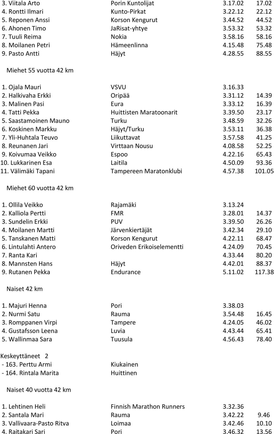 39 3. Malinen Pasi Eura 3.33.12 16.39 4. Tatti Pekka Huittisten Maratoonarit 3.39.50 23.17 5. Saastamoinen Mauno Turku 3.48.59 32.26 6. Koskinen Markku Häjyt/Turku 3.53.11 36.38 7.