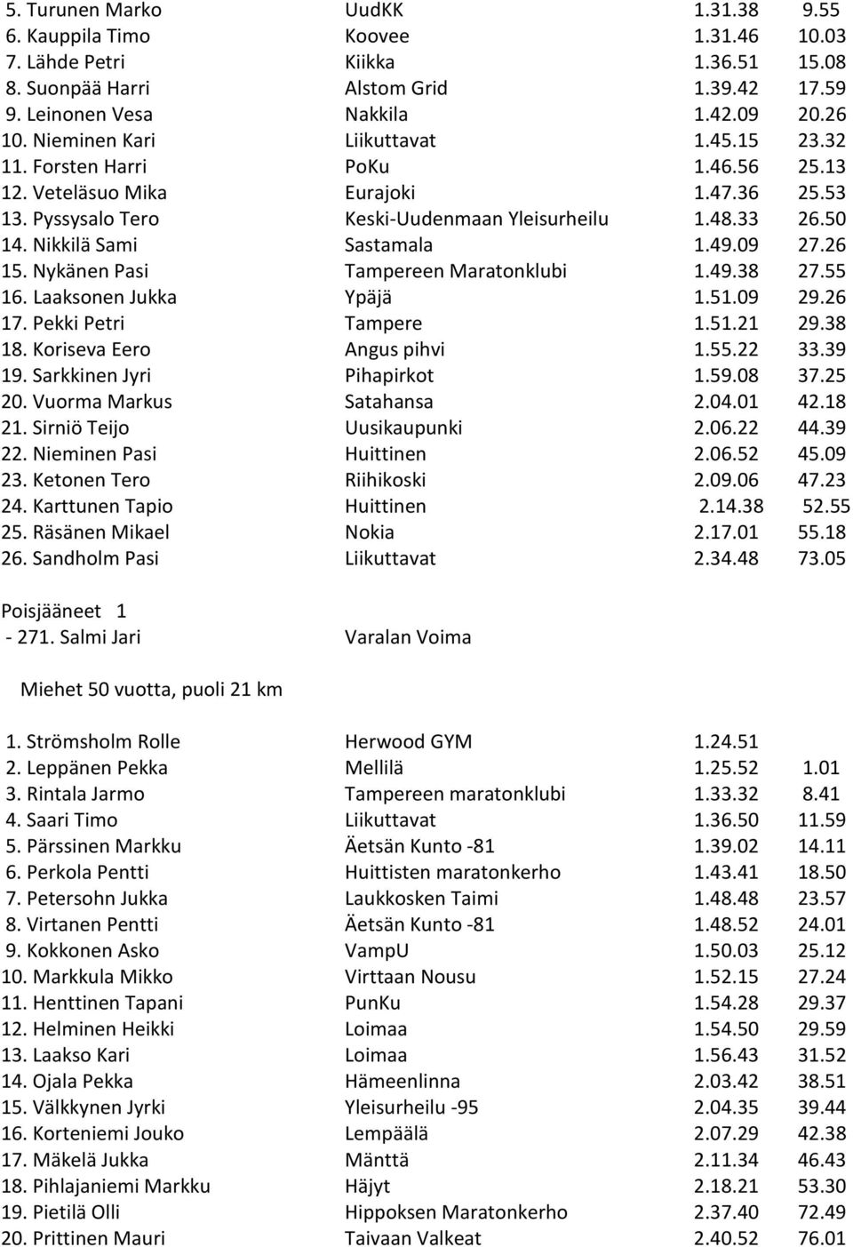 Nikkilä Sami Sastamala 1.49.09 27.26 15. Nykänen Pasi Tampereen Maratonklubi 1.49.38 27.55 16. Laaksonen Jukka Ypäjä 1.51.09 29.26 17. Pekki Petri Tampere 1.51.21 29.38 18.