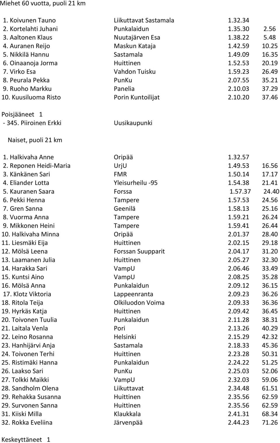 55 35.21 9. Ruoho Markku Panelia 2.10.03 37.29 10. Kuusiluoma Risto Porin Kuntoilijat 2.10.20 37.46-345. Piiroinen Erkki Uusikaupunki Naiset, puoli 21 km 1. Halkivaha Anne Oripää 1.32.57 2.