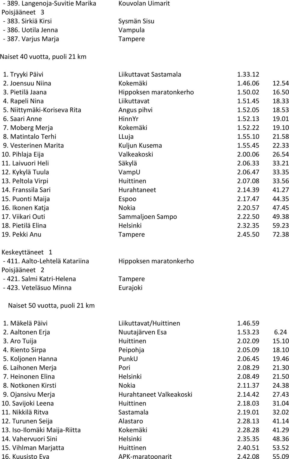 Niittymäki-Koriseva Rita Angus pihvi 1.52.05 18.53 6. Saari Anne HinnYr 1.52.13 19.01 7. Moberg Merja Kokemäki 1.52.22 19.10 8. Matintalo Terhi LLuja 1.55.10 21.58 9.