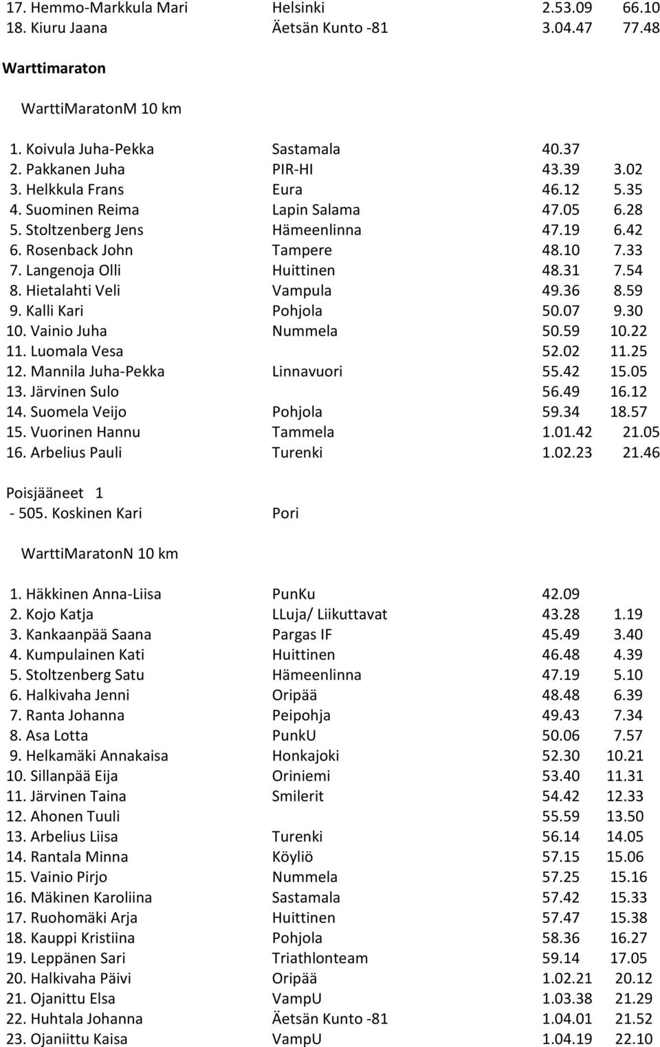 54 8. Hietalahti Veli Vampula 49.36 8.59 9. Kalli Kari Pohjola 50.07 9.30 10. Vainio Juha Nummela 50.59 10.22 11. Luomala Vesa 52.02 11.25 12. Mannila Juha-Pekka Linnavuori 55.42 15.05 13.