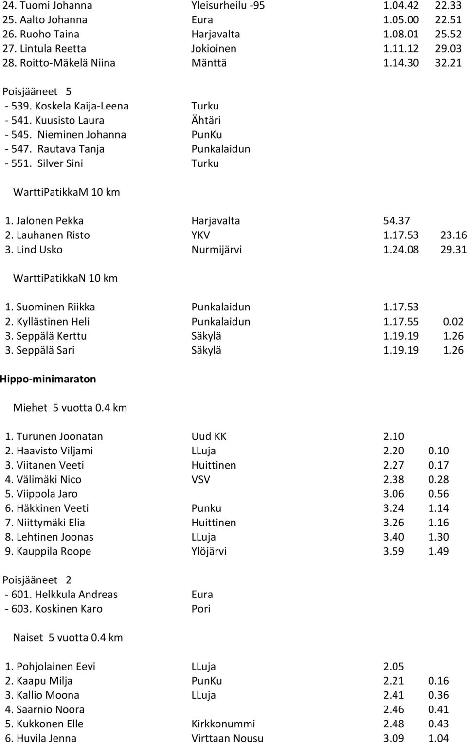 Silver Sini Turku WarttiPatikkaM 10 km 1. Jalonen Pekka Harjavalta 54.37 2. Lauhanen Risto YKV 1.17.53 23.16 3. Lind Usko Nurmijärvi 1.24.08 29.31 WarttiPatikkaN 10 km 1.