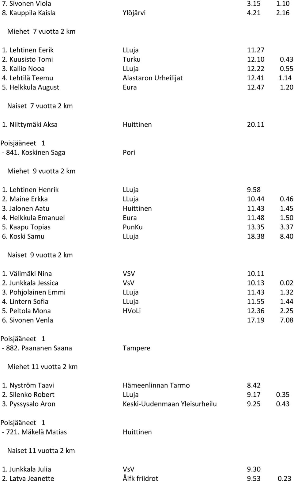 Lehtinen Henrik LLuja 9.58 2. Maine Erkka LLuja 10.44 0.46 3. Jalonen Aatu Huittinen 11.43 1.45 4. Helkkula Emanuel Eura 11.48 1.50 5. Kaapu Topias PunKu 13.35 3.37 6. Koski Samu LLuja 18.38 8.