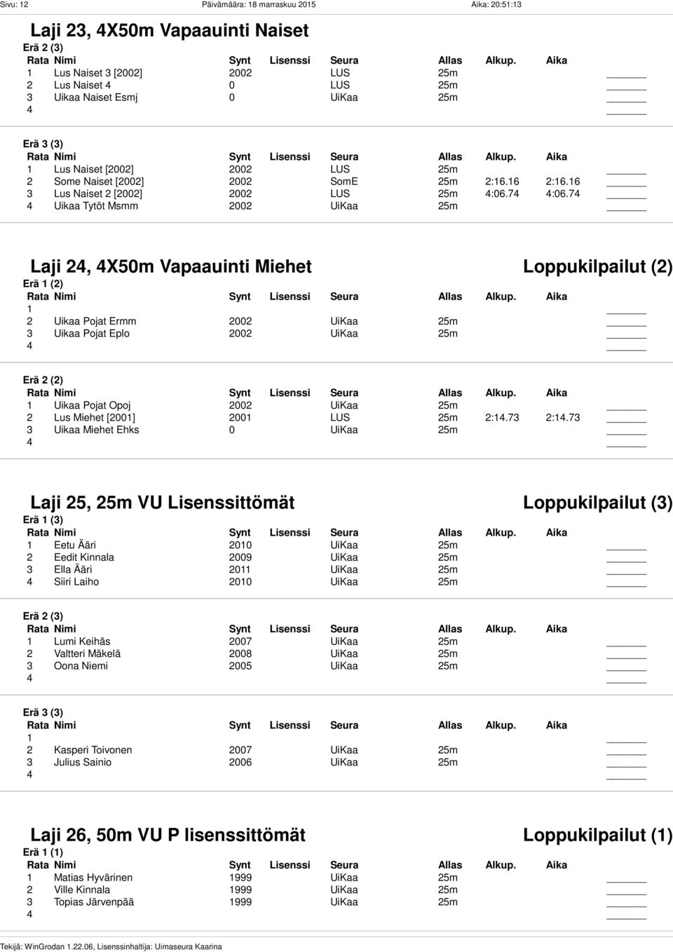 7 4 Uikaa Tytöt Msmm 2002 UiKaa 25m Laji 24, 4X50m Vapaauinti Miehet Loppukilpailut (2) Erä 1 (2) 1 2 Uikaa Pojat Ermm 2002 UiKaa 25m 3 Uikaa Pojat Eplo 2002 UiKaa 25m Erä 2 (2) 1 Uikaa Pojat Opoj