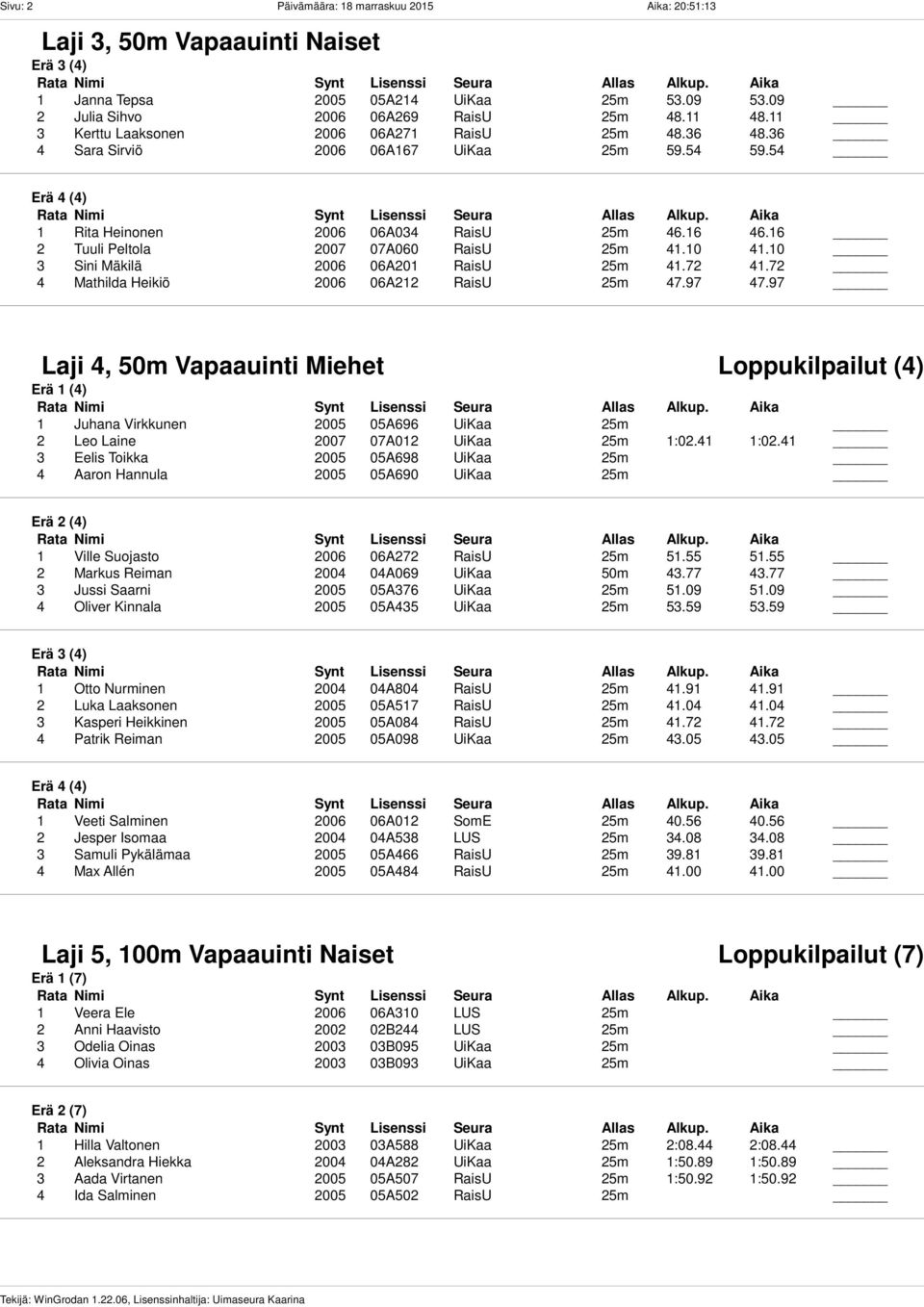 10 3 Sini Mäkilä 2006 06A201 RaisU 25m 41.72 41.72 4 Mathilda Heikiö 2006 06A212 RaisU 25m 47.97 47.