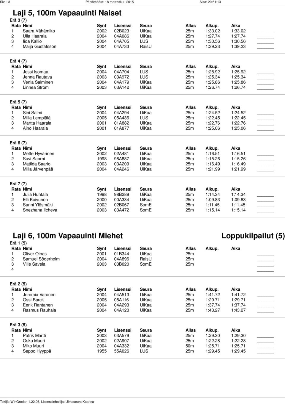 92 2 Jenna Rautava 2003 03A972 LUS 25m 1:25.34 1:25.3 3 Venla Salminen 2004 04A179 UiKaa 25m 1:25.86 1:25.86 4 Linnea Ström 2003 03A142 UiKaa 25m 1:26.74 1:26.