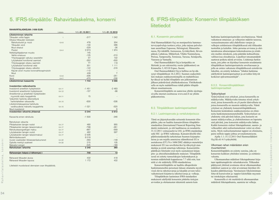 4.4 2 673 1 974 Nettokäyttöpääoman muutos 145 - Vaihto-omaisuus -125-210 Yrityskauppojen vaikutus varastoihin 57 102 Lyhytaikaiset korottomat saamiset -352-630 Yrityskauppojen oikaisu saamisiin 77