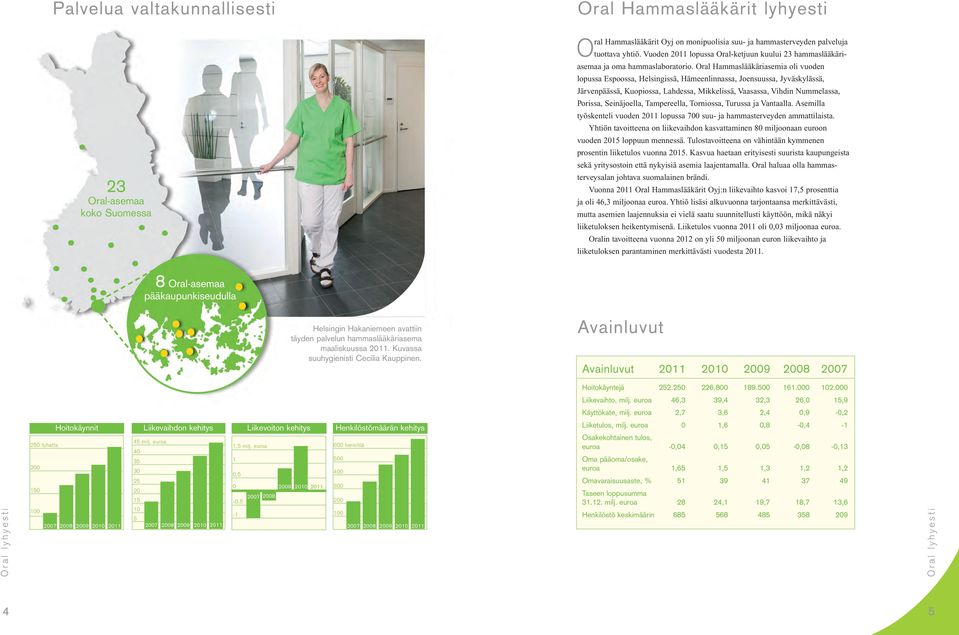 Oral Hammaslääkäriasemia oli vuoden lopussa Espoossa, Helsingissä, Hämeenlinnassa, Joensuussa, Jyväskylässä, Järvenpäässä, Kuopiossa, Lahdessa, Mikkelissä, Vaasassa, Vihdin Nummelassa, Porissa, Seinä