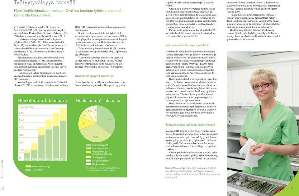 Oral-ketjun toimipisteissä vuoden lopussa työskennelleistä 247 (220) oli hammaslääkäreitä, 242 (203) hammashoitajia, 80 (72) vastaanotto- tai toimistohenkilökuntaan kuuluvia, 55 (47) suuhy -