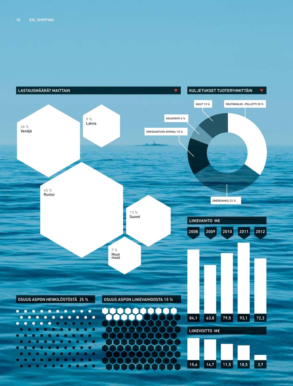 ENERGIAHIILI 31 % 13 % Suomi LIIKEVAIHTO M 2008 2009 2010 2011 2012 7 % Muut maat OSUUS ASPON