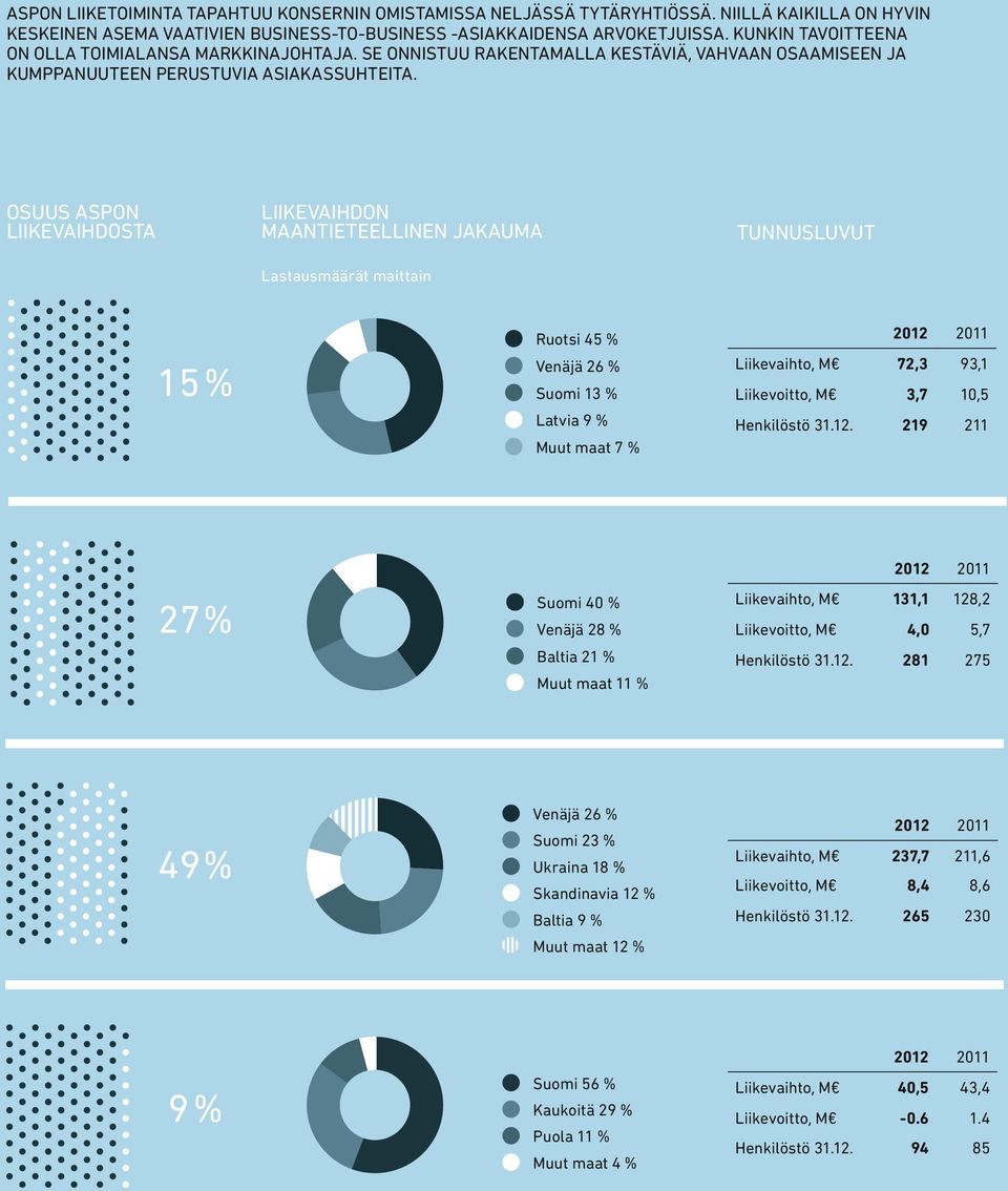 OSUUS ASPON LIIKEVAIHDOSTA LIIKEVAIHDON MAANTIETEELLINEN JAKAUMA Lastausmäärät maittain TUNNUSLUVUT 15 % Ruotsi 45 % Venäjä 26 % Suomi 13 % Latvia 9 % Muut maat 7 % 2012 2011 Liikevaihto, M 72,3 93,1