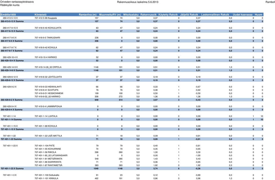 KOIVULA 62 47 5,0 0,24 0 0,24 0,0 0 0 260-417-9-7 X Summa 62 47 5,0 0,24 0 0,24 0,0 0 0 260-429-10-4 X 707-419-10-4 HARKKO 52 0 0,0 0,00 0 0,00 0,0 0 0 260-429-10-4 X Summa 52 0 0,0 0,00 0 0,00 0,0 0