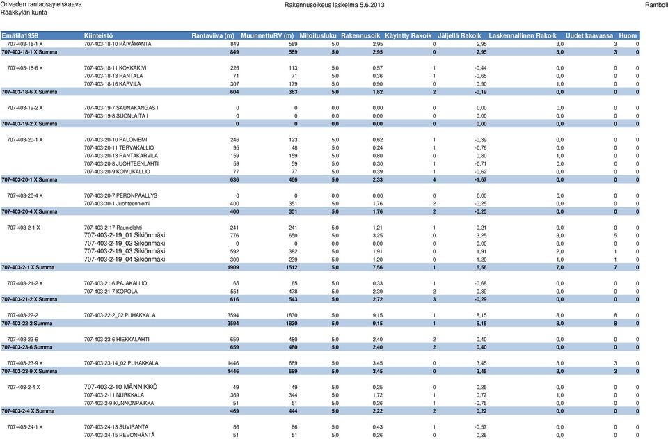 I 0 0 0,0 0,00 0 0,00 0,0 0 0 707-403-19-8 SUONLAITA I 0 0 0,0 0,00 0 0,00 0,0 0 0 707-403-19-2 X Summa 0 0 0,0 0,00 0 0,00 0,0 0 0 707-403-20-1 X 707-403-20-10 PALONIEMI 246 123 5,0 0,62 1-0,39 0,0
