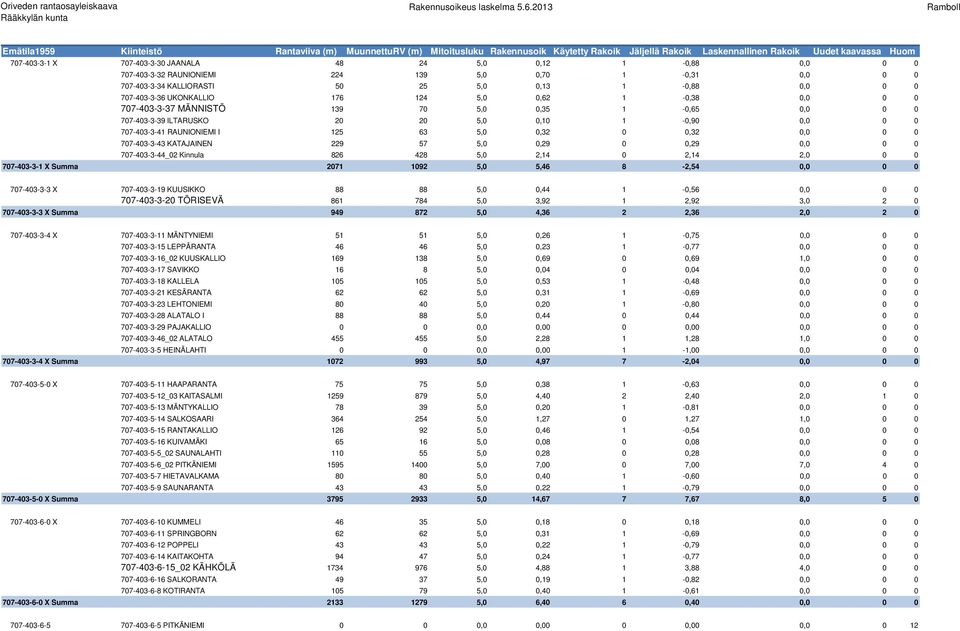 0,0 0 0 707-403-3-43 KATAJAINEN 229 57 5,0 0,29 0 0,29 0,0 0 0 707-403-3-44_02 Kinnula 826 428 5,0 2,14 0 2,14 2,0 0 0 707-403-3-1 X Summa 2071 1092 5,0 5,46 8-2,54 0,0 0 0 707-403-3-3 X 707-403-3-19