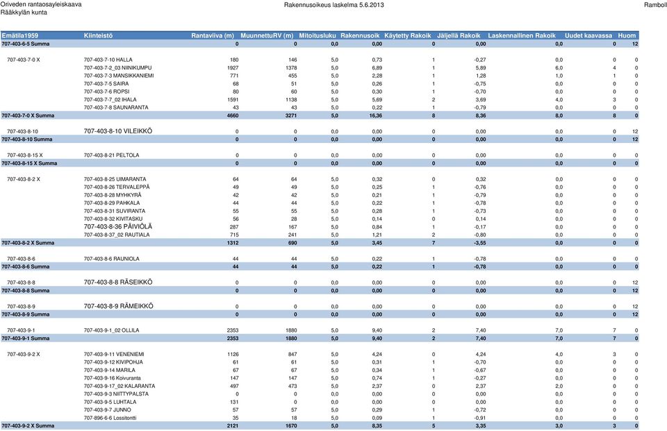 SAUNARANTA 43 43 5,0 0,22 1-0,79 0,0 0 0 707-403-7-0 X Summa 4660 3271 5,0 16,36 8 8,36 8,0 8 0 707-403-8-10 707-403-8-10 VILEIKKÖ 0 0 0,0 0,00 0 0,00 0,0 0 12 707-403-8-10 Summa 0 0 0,0 0,00 0 0,00