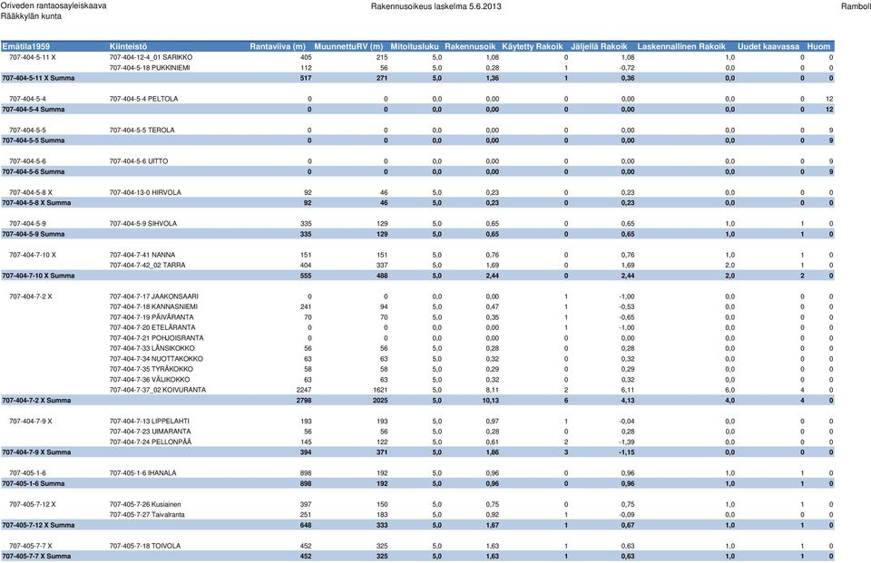 9 707-404-5-6 707-404-5-6 UITTO 0 0 0,0 0,00 0 0,00 0,0 0 9 707-404-5-6 Summa 0 0 0,0 0,00 0 0,00 0,0 0 9 707-404-5-8 X 707-404-13-0 HIRVOLA 92 46 5,0 0,23 0 0,23 0,0 0 0 707-404-5-8 X Summa 92 46