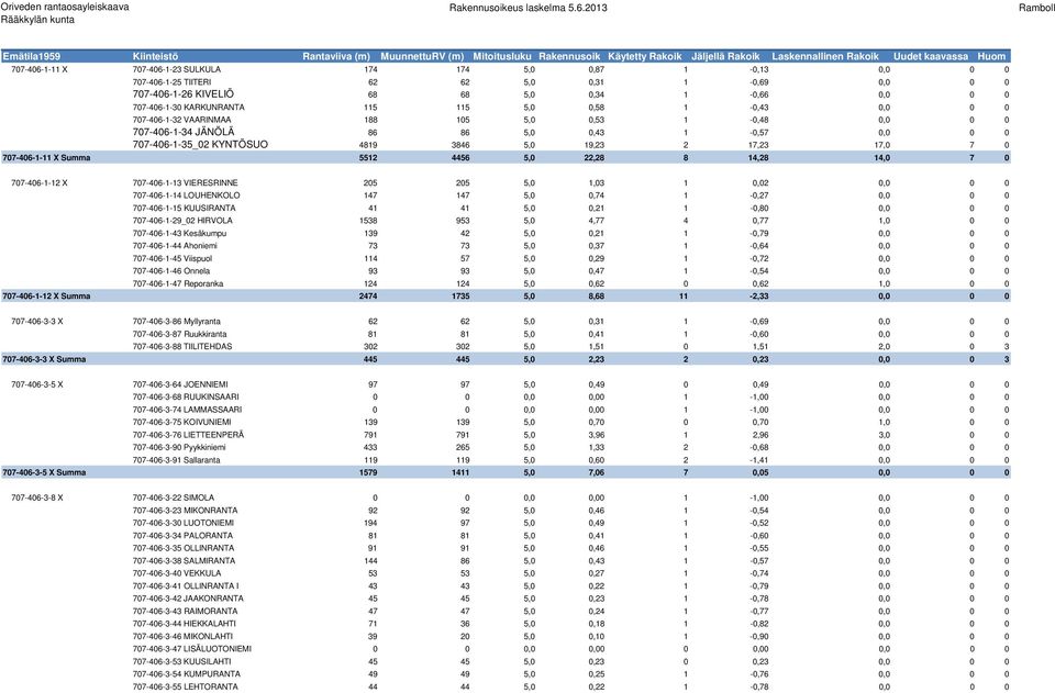 707-406-1-11 X Summa 5512 4456 5,0 22,28 8 14,28 14,0 7 0 707-406-1-12 X 707-406-1-13 VIERESRINNE 205 205 5,0 1,03 1 0,02 0,0 0 0 707-406-1-14 LOUHENKOLO 147 147 5,0 0,74 1-0,27 0,0 0 0 707-406-1-15