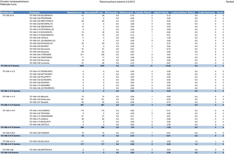 RUOHORANTA 37 19 5,0 0,10 1-0,91 0,0 0 0 707-406-3-80 LINTULA 0 0 0,0 0,00 1-1,00 0,0 0 0 707-406-3-81_02 KISSAKALLIO 0 0 0,0 0,00 0 0,00 0,0 0 0 707-406-3-82 KOIVUKALLIO 50 50 5,0 0,25 1-0,75 0,0 0