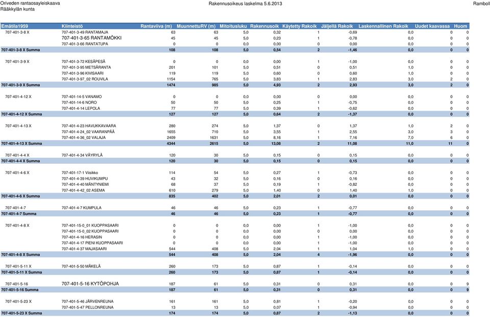 707-401-3-97_02 ROUVILA 1154 765 5,0 3,83 1 2,83 3,0 2 0 707-401-3-9 X Summa 1474 985 5,0 4,93 2 2,93 3,0 2 0 707-401-4-12 X 707-401-14-5 VANAMO 0 0 0,0 0,00 0 0,00 0,0 0 0 707-401-14-6 NORO 50 50
