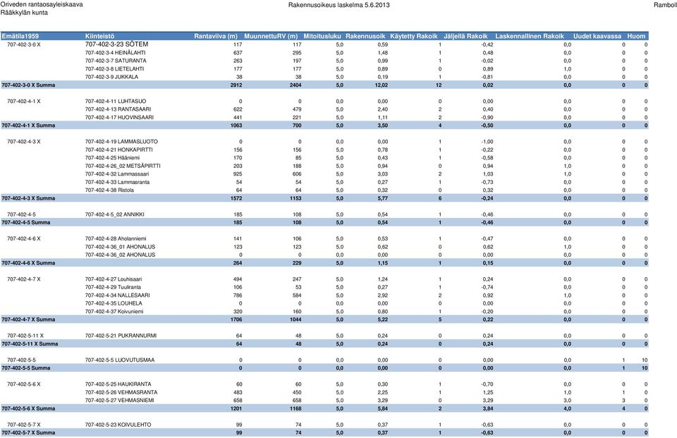 0 707-402-4-13 RANTASAARI 622 479 5,0 2,40 2 0,40 0,0 0 0 707-402-4-17 HUOVINSAARI 441 221 5,0 1,11 2-0,90 0,0 0 0 707-402-4-1 X Summa 1063 700 5,0 3,50 4-0,50 0,0 0 0 707-402-4-3 X 707-402-4-19