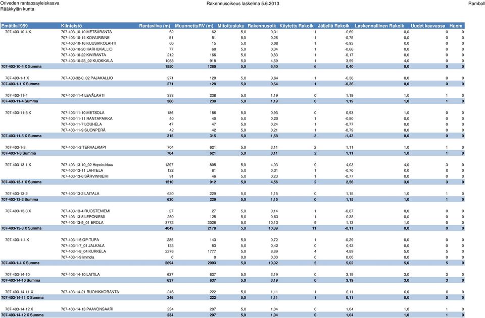 0,40 0,0 0 0 707-403-1-1 X 707-403-32-0_02 PAJAKALLIO 271 128 5,0 0,64 1-0,36 0,0 0 0 707-403-1-1 X Summa 271 128 5,0 0,64 1-0,36 0,0 0 0 707-403-11-4 707-403-11-4 LEVÄLAHTI 388 238 5,0 1,19 0 1,19