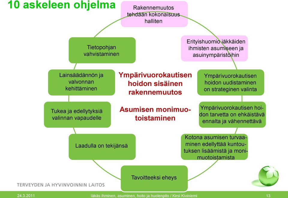 Ympärivuorokautisen hoidon uudistaminen on strateginen valinta Ympärivuorokautisen hoidon tarvetta on ehkäistävä ennalta ja vähennettävä Laadulla on tekijänsä