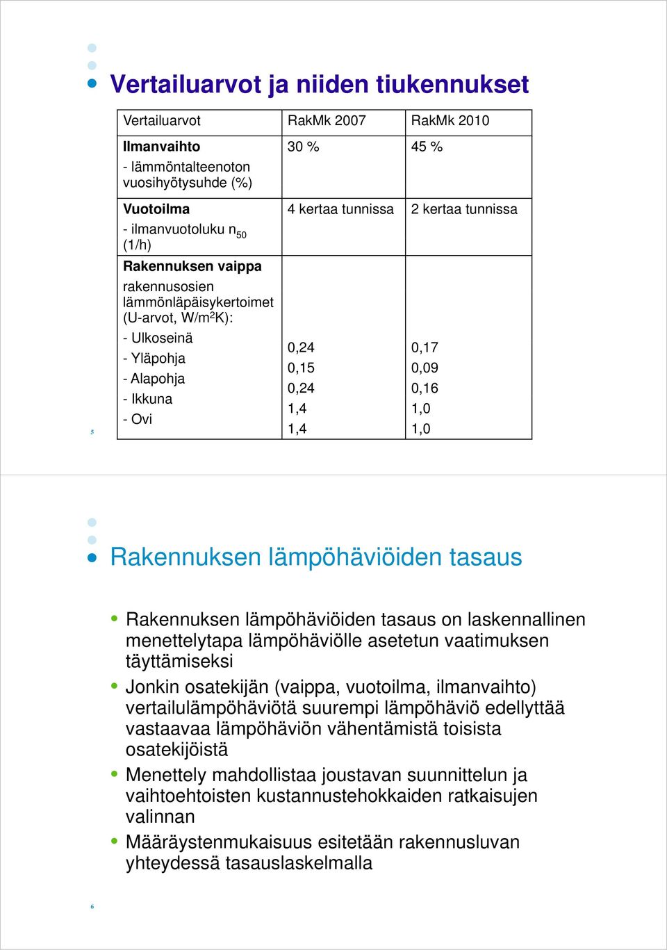 Rakennuksen lämpöhäviöiden tasaus Rakennuksen lämpöhäviöiden tasaus on laskennallinen menettelytapa lämpöhäviölle asetetun vaatimuksen täyttämiseksi Jonkin osatekijän (vaippa, vuotoilma, ilmanvaihto)