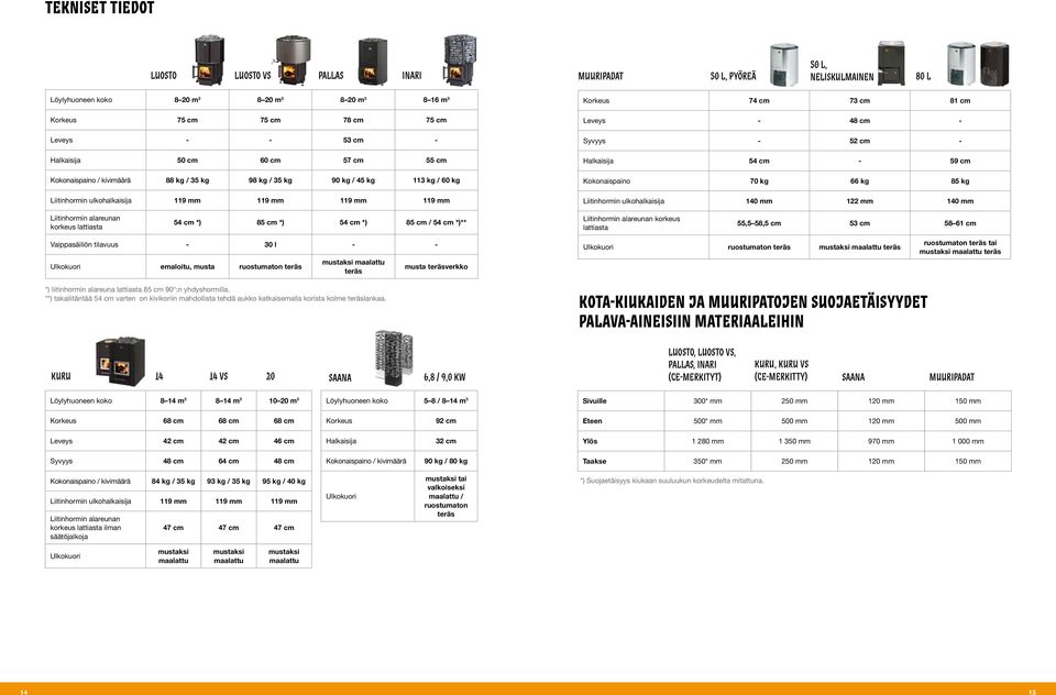 cm Leveys - 48 cm - Syvyys - 52 cm - Halkaisija 54 cm - 59 cm Kokonaispaino 70 kg 66 kg 85 kg Liitinhormin ulkohalkaisija 140 mm 122 mm 140 mm Liitinhormin alareunan korkeus lattiasta 54 cm *) 85 cm